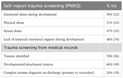 Trauma in the lives of parents experiencing severe perinatal mental illness